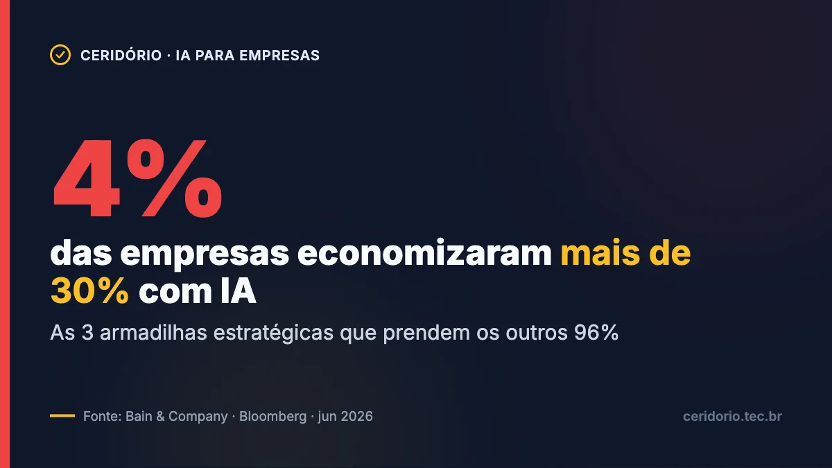 Apenas 4% das empresas economizaram mais de 30% com IA — as 3 armadilhas estratégicas que prendem os outros 96%