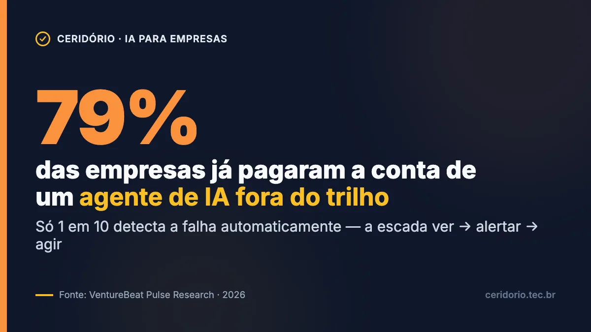 79% das empresas já pagaram por um agente de IA fora do trilho — só 1 em 10 detecta falhas automaticamente