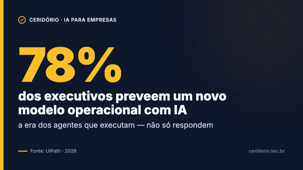Gráfico: 78% dos executivos acreditam que será preciso um novo modelo operacional baseado em IA agêntica, segundo a UiPath em 2026