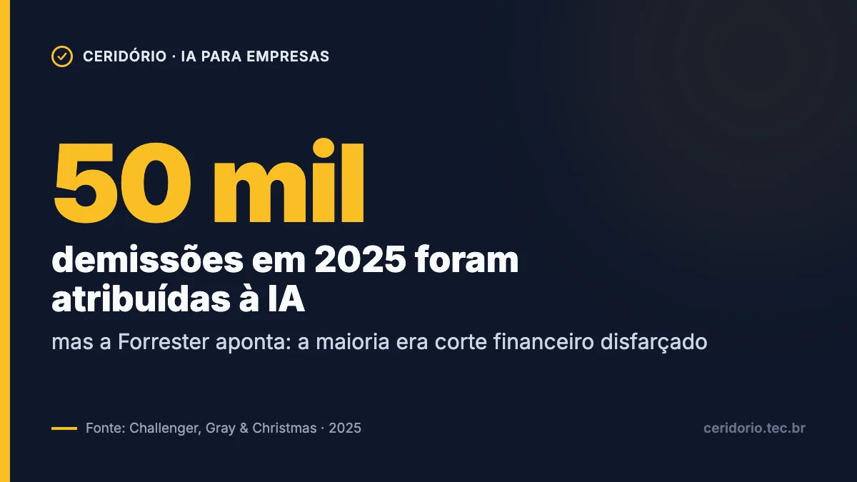 Gráfico: mais de 50 mil demissões em 2025 foram atribuídas à IA, mas a Forrester aponta que a maioria era corte financeiro disfarçado
