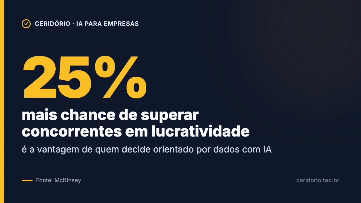 Gráfico: empresas orientadas por dados têm 25% mais chance de superar concorrentes em lucratividade, segundo a McKinsey