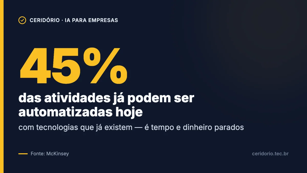 Gráfico: até 45% das atividades executadas hoje já podem ser automatizadas com tecnologias existentes, segundo a McKinsey