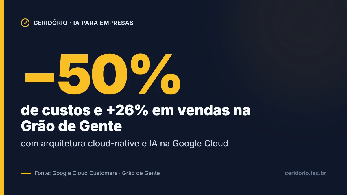 Gráfico: −50% de custos e +26% em vendas na Grão de Gente com arquitetura cloud-native e IA na Google Cloud