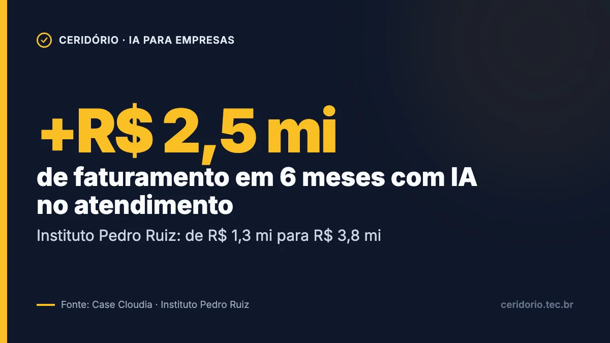 Gráfico: +R$ 2,5 milhões de faturamento em 6 meses com IA no atendimento — Instituto Pedro Ruiz saiu de R$ 1,3 mi para R$ 3,8 mi