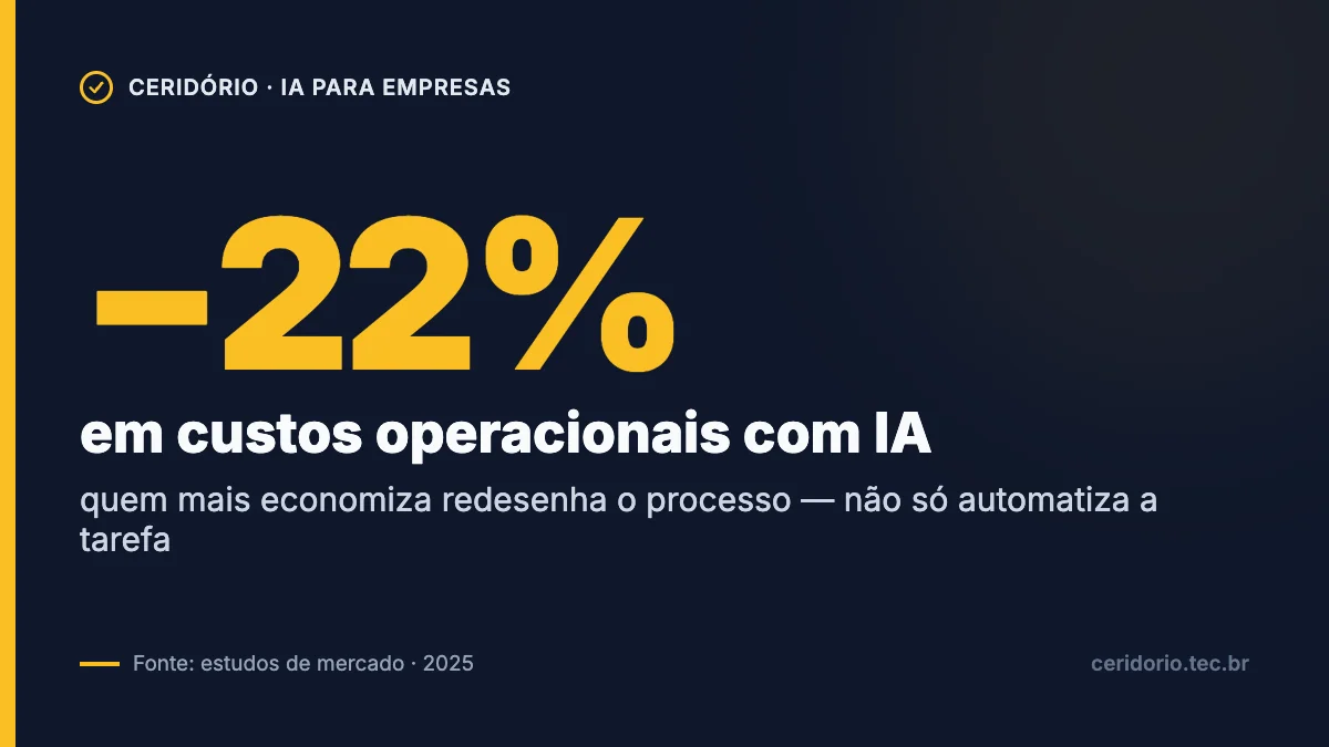 Empresas reduzem em média 22% dos custos operacionais com IA aplicada com método