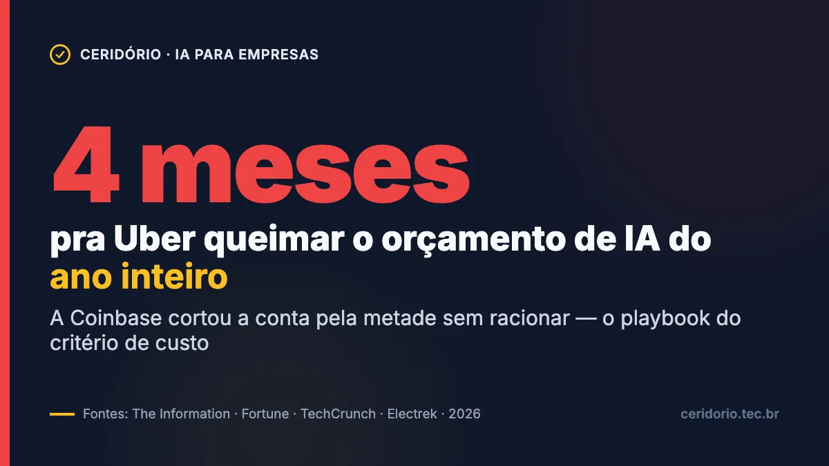 Uber estourou o orçamento anual de IA em 4 meses; a Coinbase cortou a conta pela metade sem racionar — a diferença é critério de custo