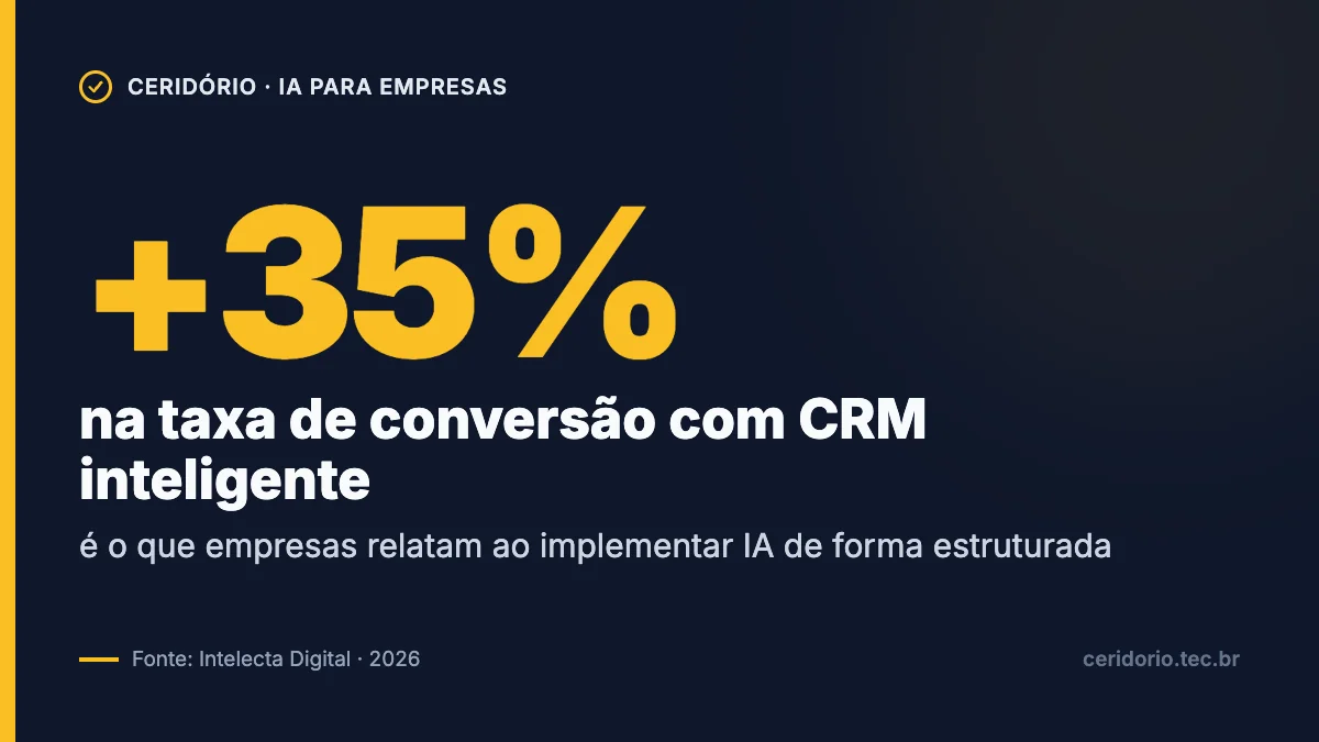+35% na taxa de conversão com CRM inteligente, segundo a Intelecta Digital