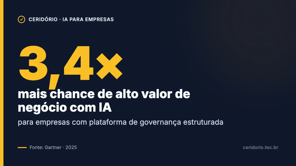 Empresas com plataforma de governança de IA têm 3,4× mais chance de alto valor de negócio, segundo a Gartner