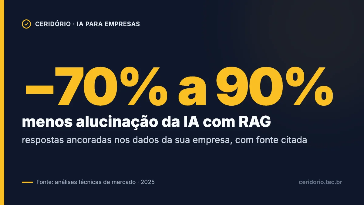 Redução de 70% a 90% nas alucinações da IA com RAG, segundo análises técnicas de mercado de 2025