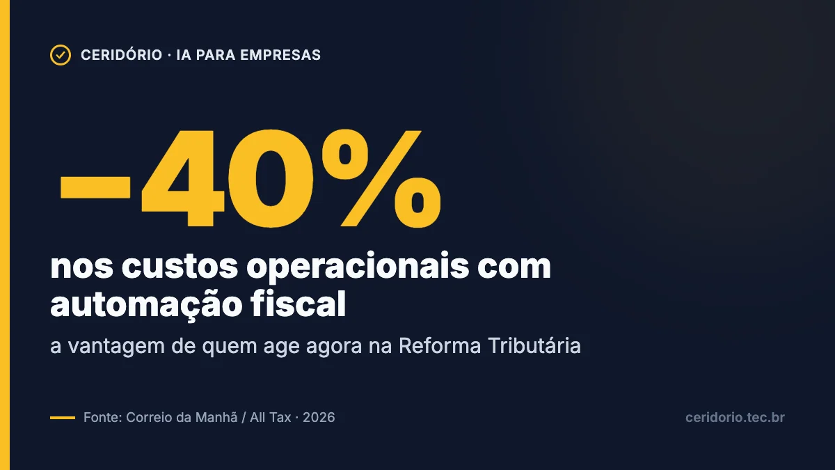 −40% nos custos operacionais com automação fiscal, segundo o Correio da Manhã / All Tax