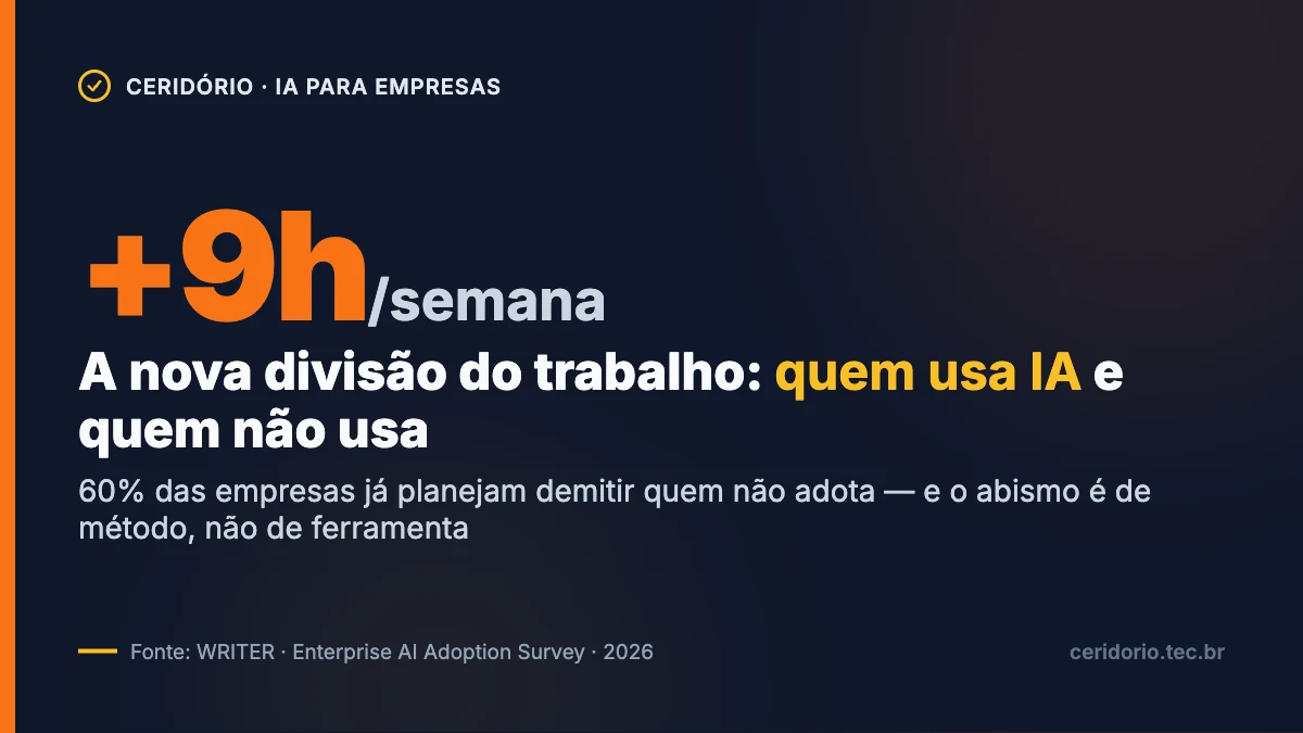 A nova divisão da força de trabalho: super-usuários de IA economizam 9h por semana enquanto 60% das empresas planejam demitir quem não adota