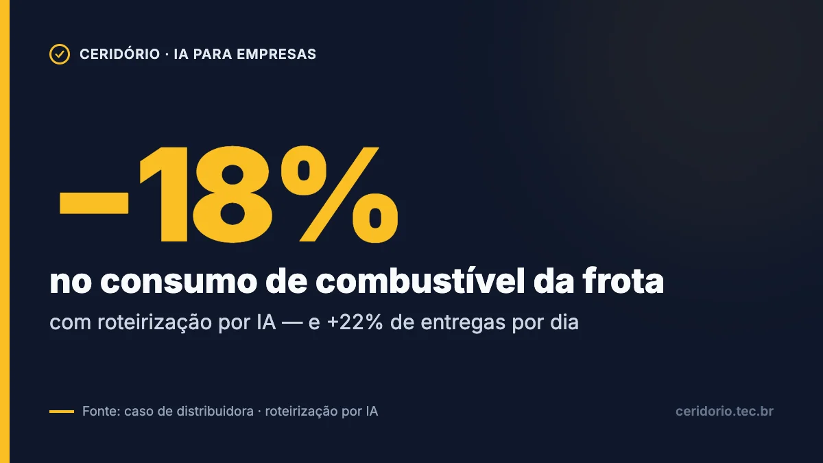 Gráfico: redução de 18% no consumo de combustível da frota com roteirização por IA, além de 22% mais entregas por dia