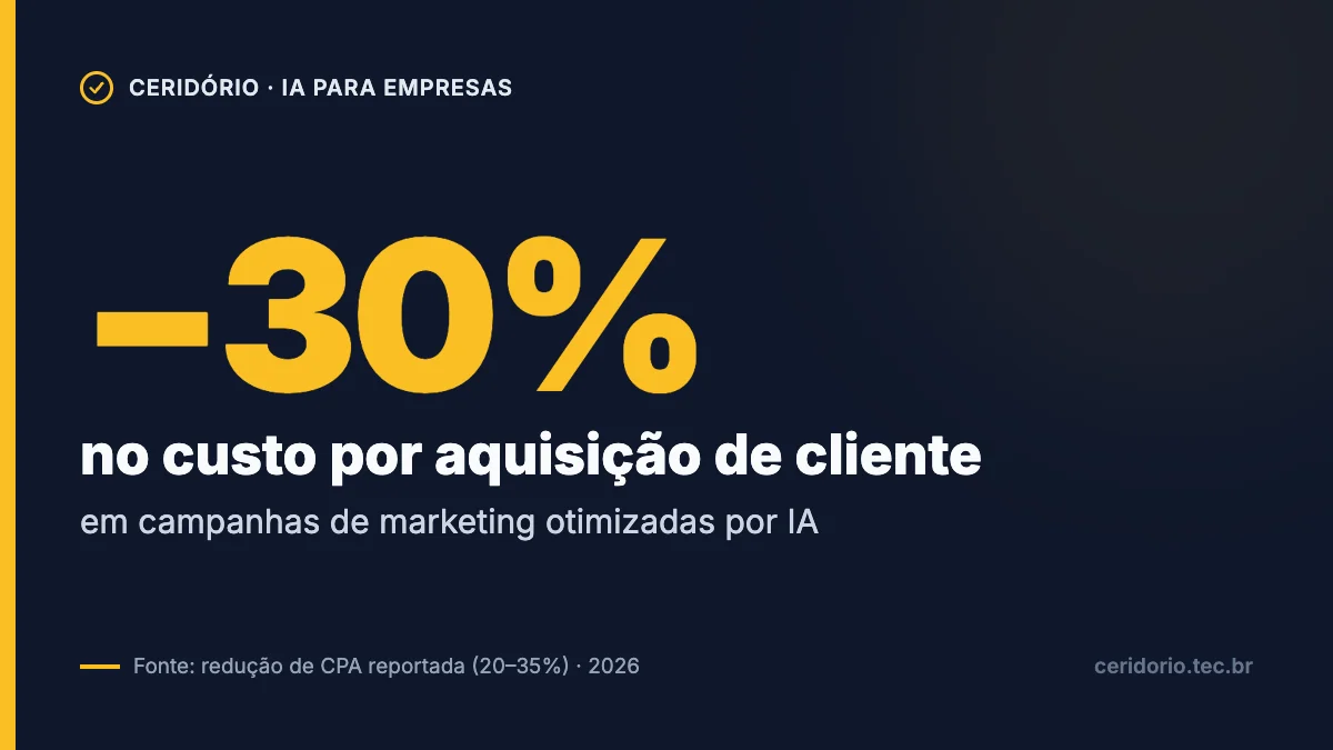 Gráfico: redução de 30% no custo por aquisição de cliente em campanhas de marketing otimizadas por IA