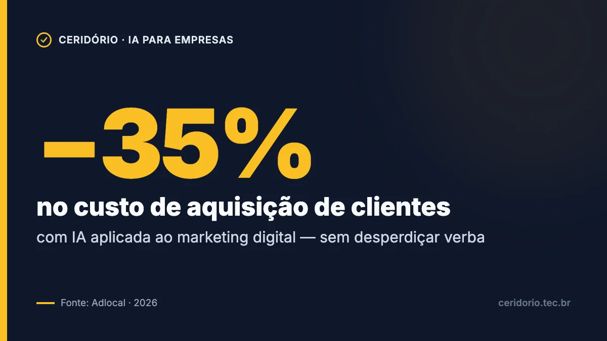 Empresas reduzem em até 35% o custo de aquisição de clientes com IA aplicada ao marketing digital, segundo a Adlocal (2026)