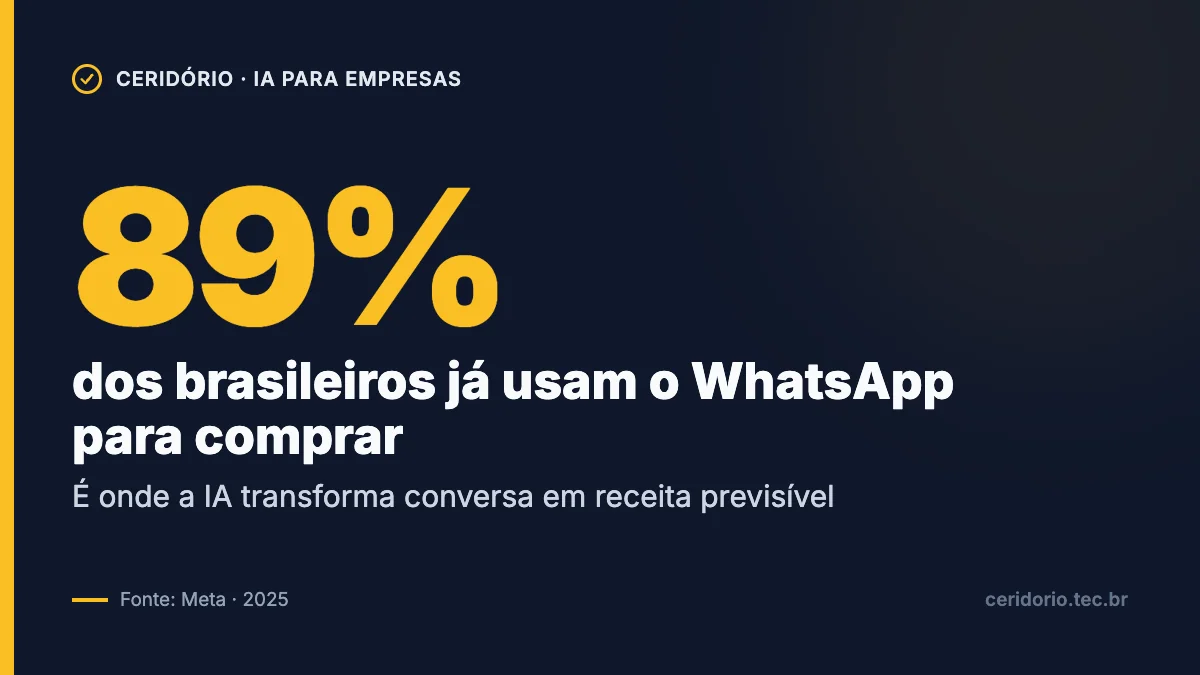 89% dos brasileiros já usam o WhatsApp para comprar, segundo a Meta