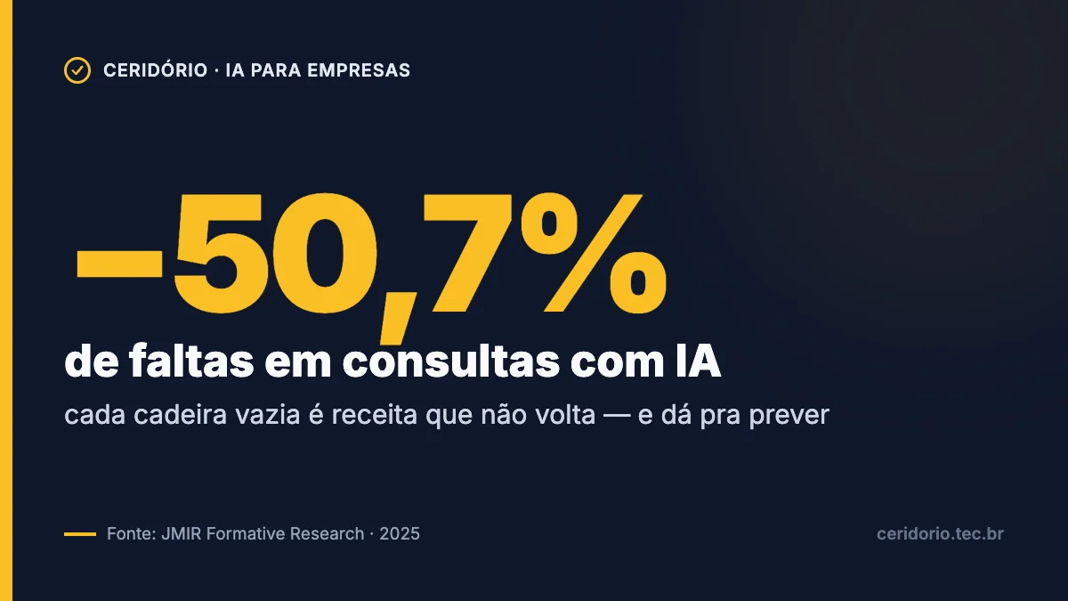 Redução de 50,7% nas faltas em consultas com IA, segundo estudo do JMIR Formative Research de 2025