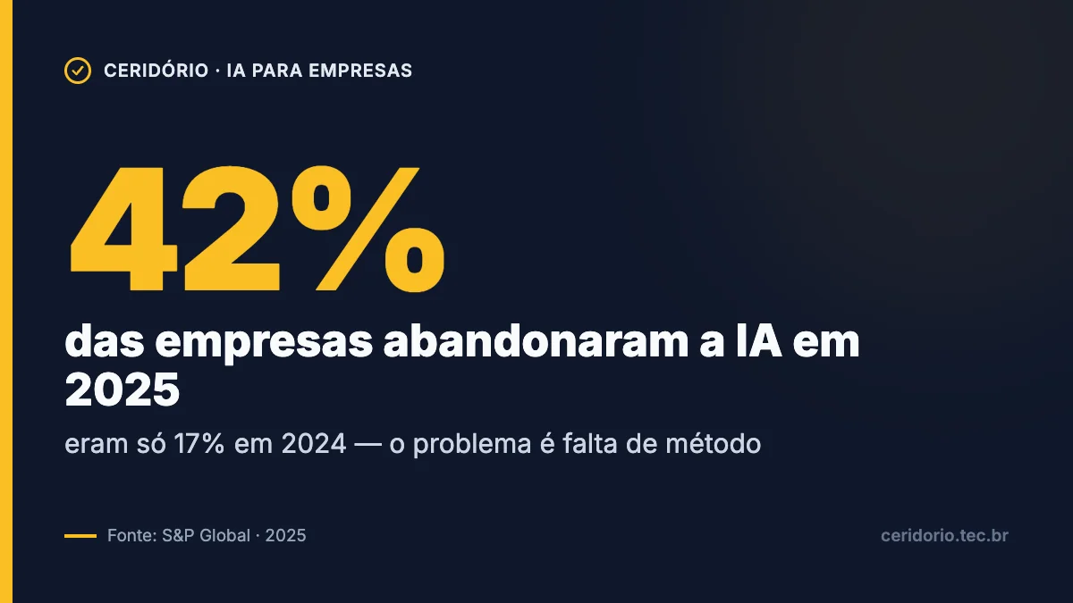 Gráfico: 42% das empresas abandonaram a maioria das iniciativas de IA em 2025, contra 17% em 2024, segundo a S&P Global
