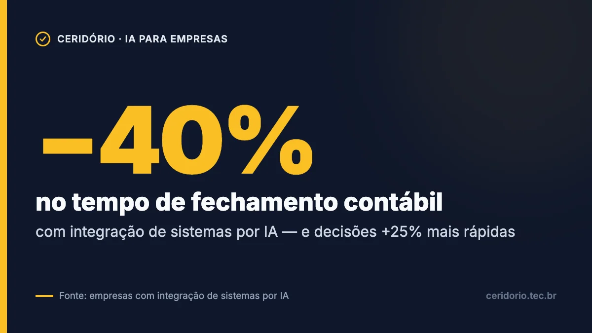 Gráfico: redução de 40% no tempo de fechamento contábil com integração de sistemas por IA e decisões 25% mais rápidas