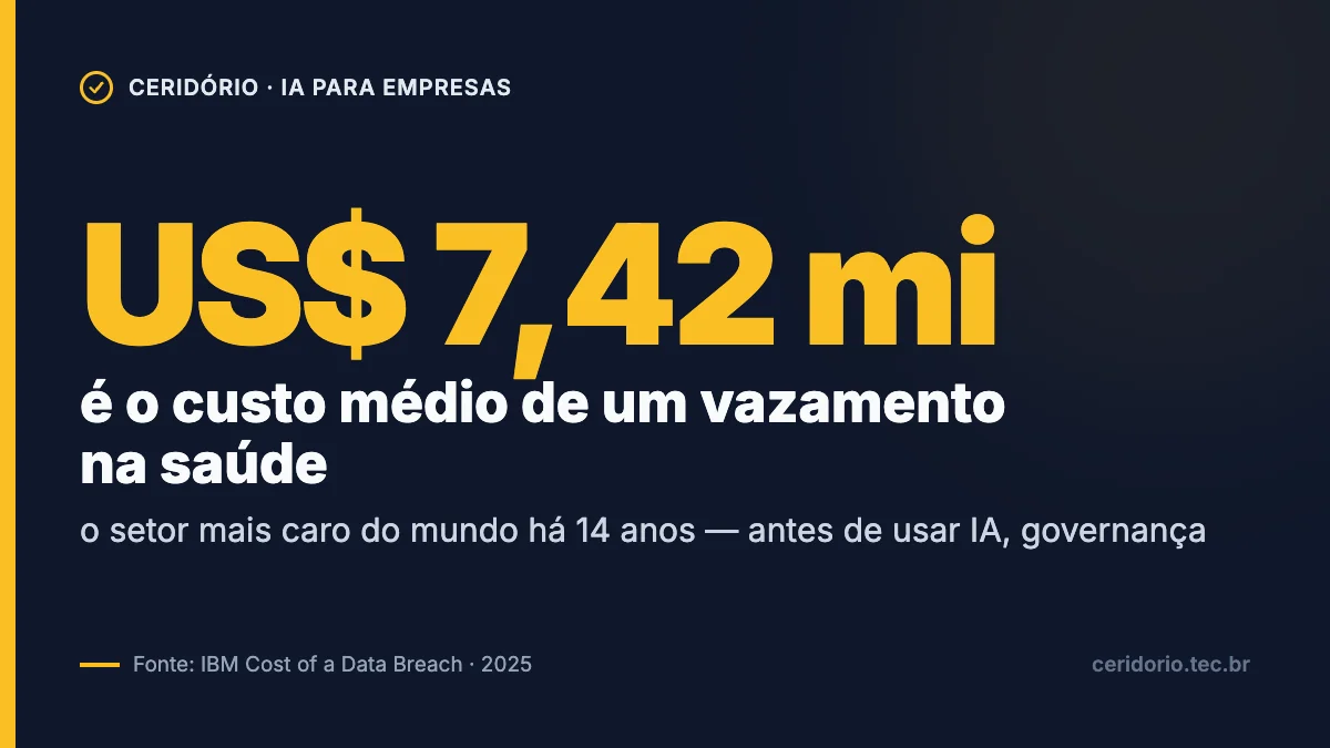 US$ 7,42 milhões é o custo médio de um vazamento de dados na saúde, segundo o relatório Cost of a Data Breach 2025 da IBM
