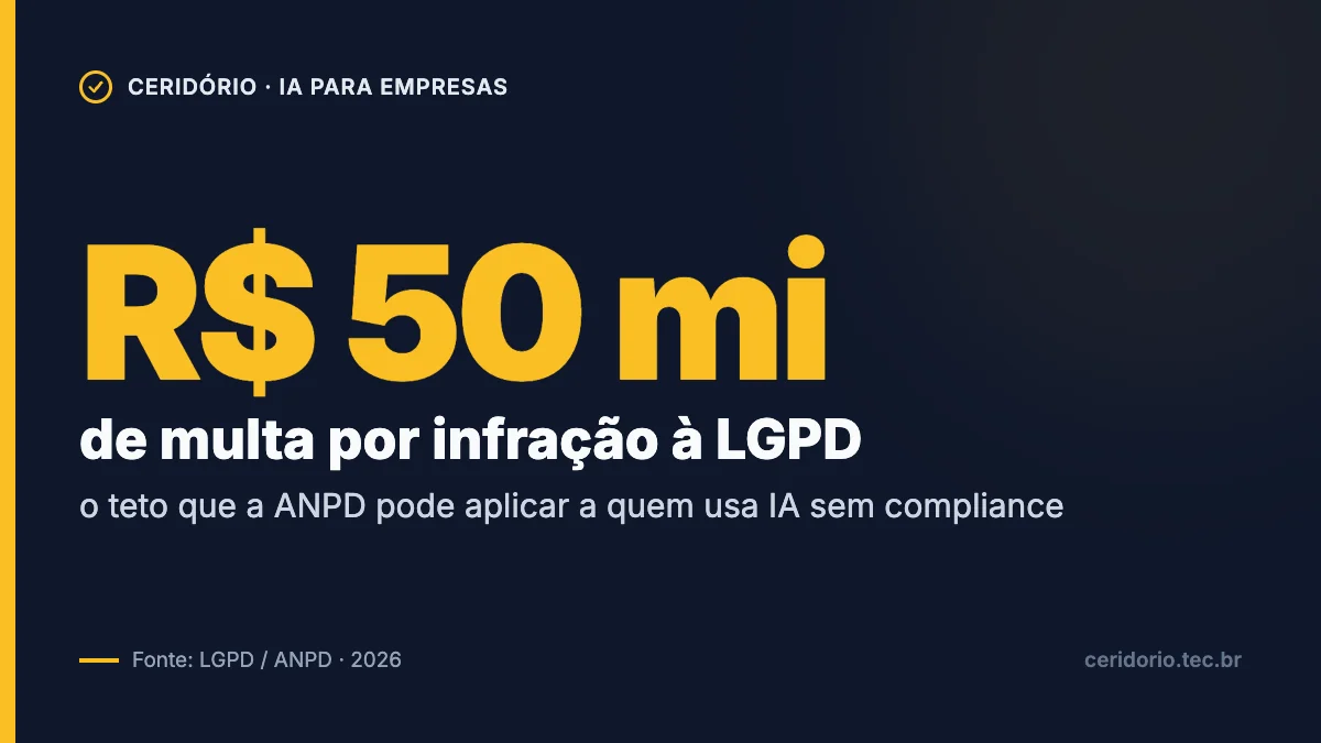 A LGPD prevê multas de até R$ 50 milhões por infração para empresas que tratam dados pessoais sem compliance, inclusive ao usar IA