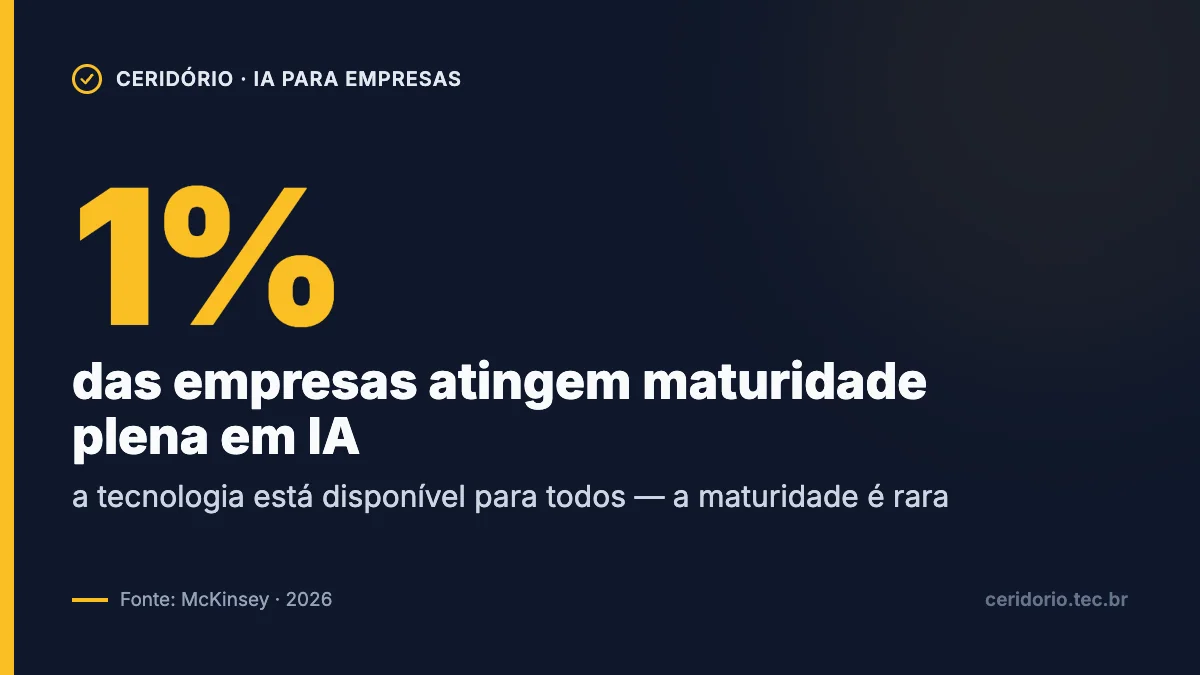 Apenas 1% das empresas atingem maturidade plena em IA, segundo a McKinsey