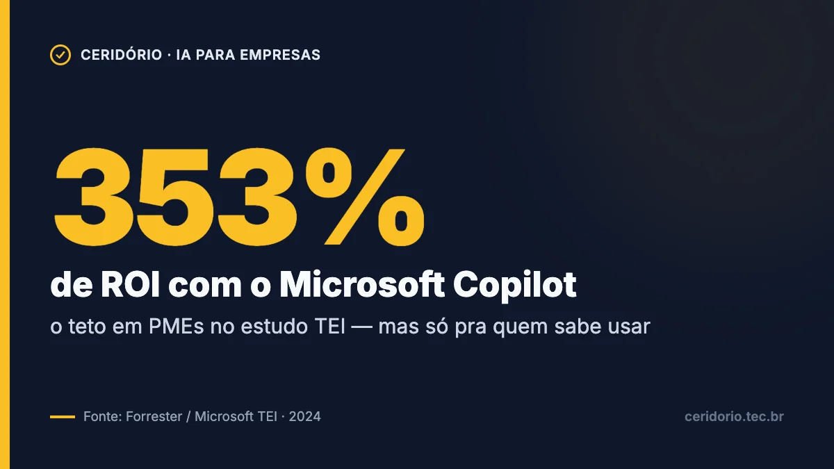 Estudo TEI da Forrester aponta ROI de até 353% com o Microsoft Copilot em PMEs — mas só para quem sabe usar