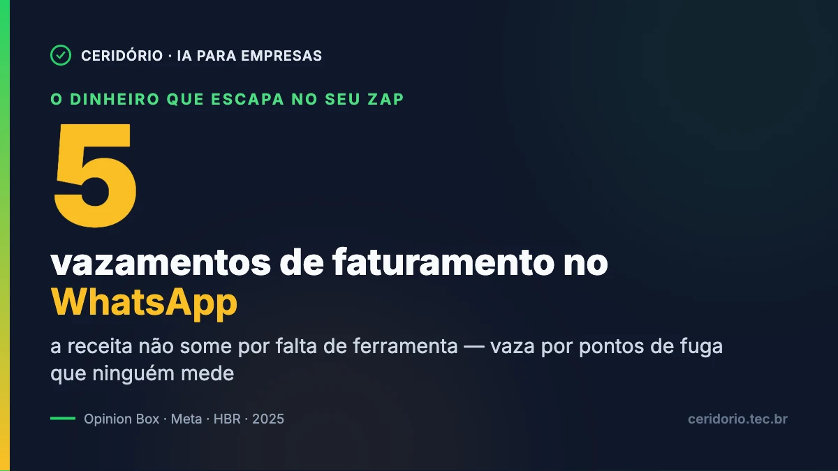 Os 5 vazamentos de faturamento no WhatsApp — a receita não some por falta de ferramenta, vaza por pontos de fuga que ninguém mede