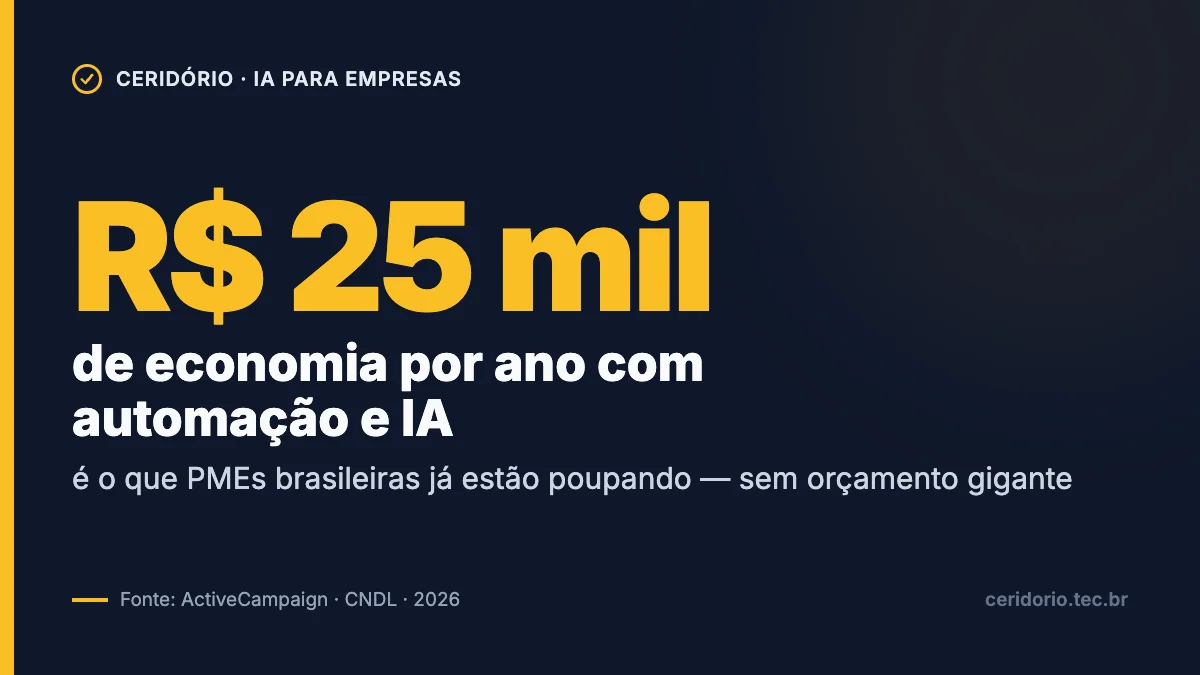 PMEs brasileiras economizam R$ 25 mil ao ano com automação e IA — Fonte: ActiveCampaign / CNDL, 2026