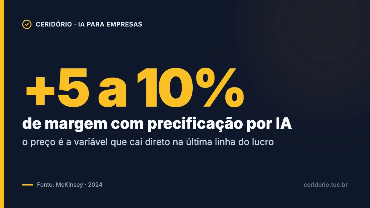 Ganho de 5% a 10% de margem com precificação inteligente por IA, segundo benchmarks da McKinsey