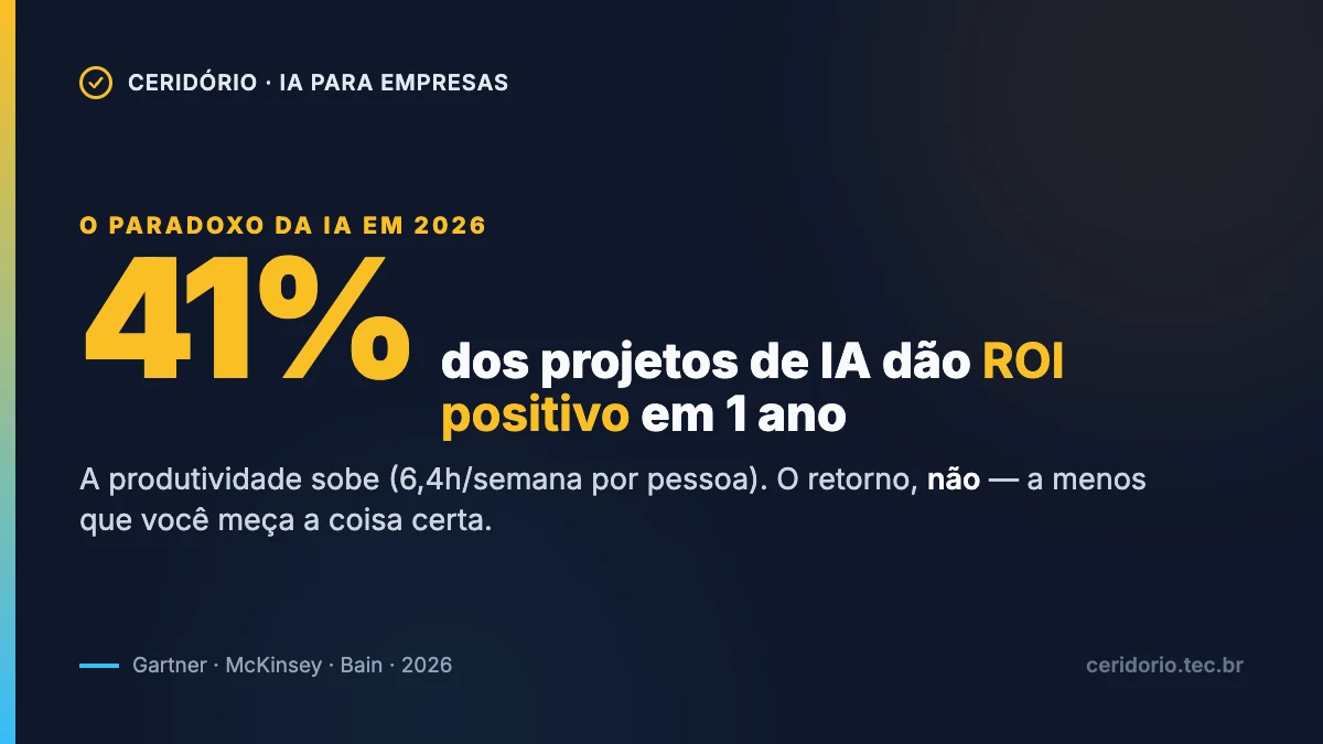 Só 41% dos projetos de IA dão ROI positivo em um ano — a produtividade sobe, o retorno não, a menos que você meça a coisa certa