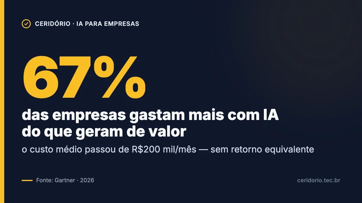 Gráfico de marca Ceridório: 67% das empresas gastam mais com IA do que geram de valor, com custo médio acima de R$200 mil por mês — fonte Gartner