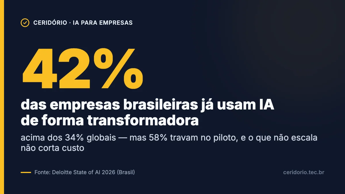 42% das empresas brasileiras já usam IA de forma transformadora, acima dos 34% da média global, segundo o Deloitte State of AI 2026