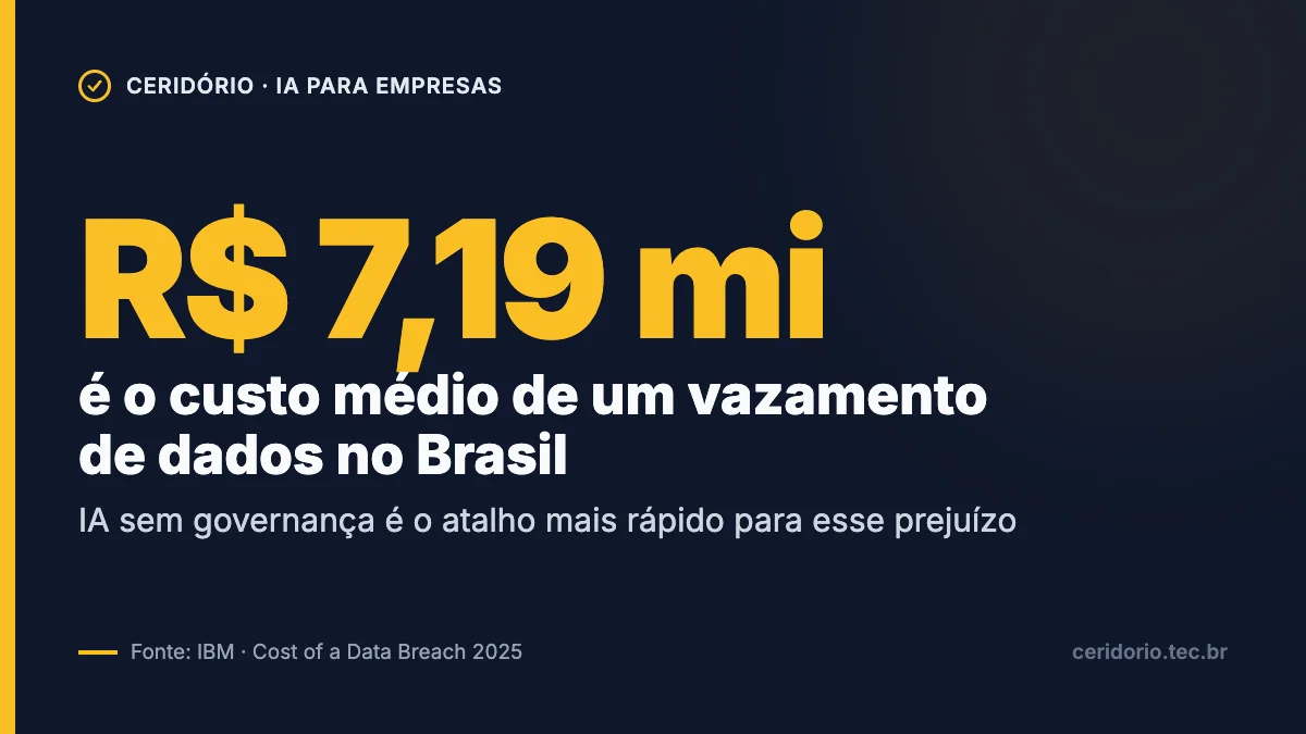 Custo médio de um vazamento de dados no Brasil: R$ 7,19 milhões, segundo a IBM