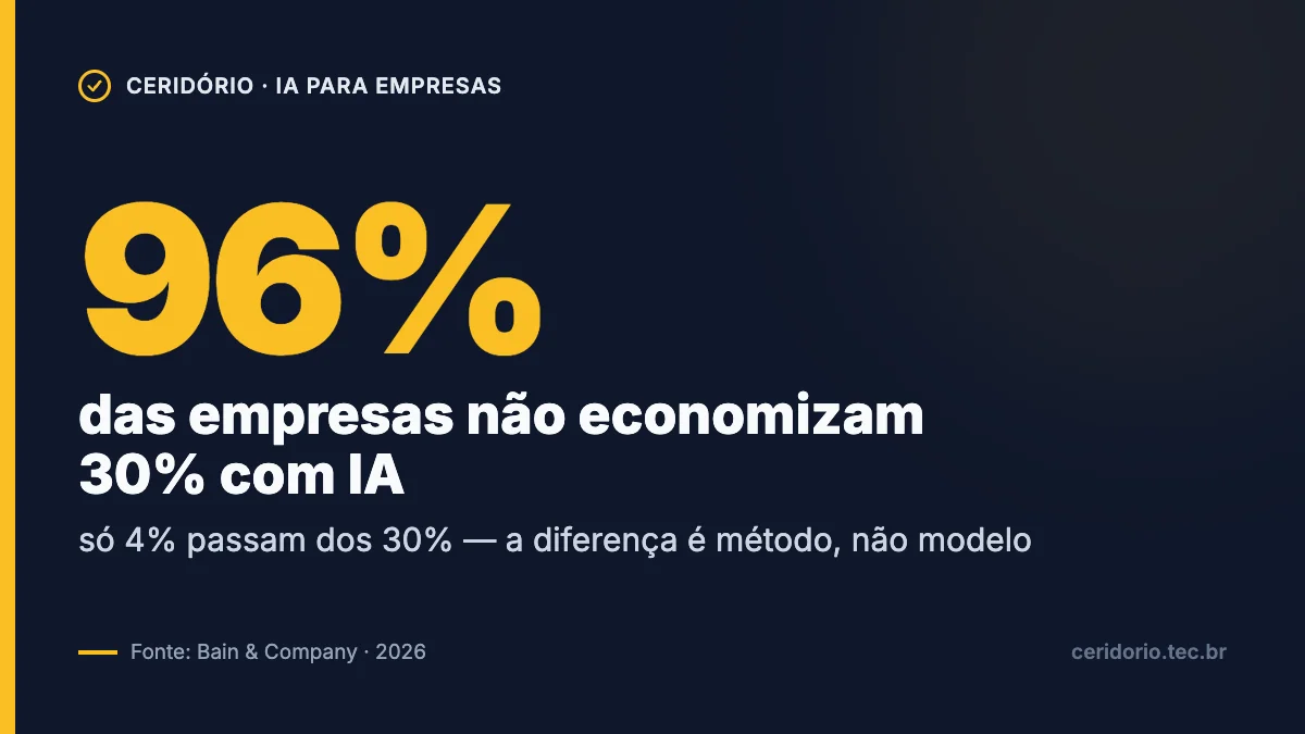 96% das empresas não economizam 30% com IA — só 4% passam dos 30%, segundo a Bain & Company (2026)