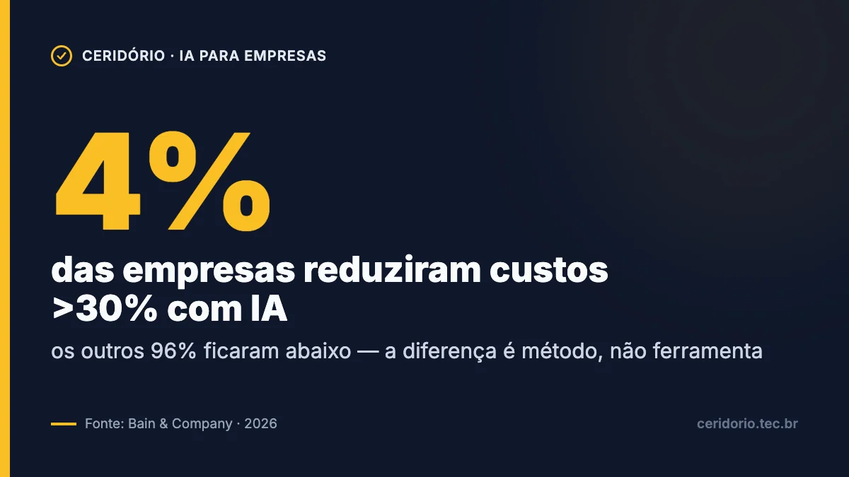 Apenas 4% das empresas reduziram custos em mais de 30% com IA, segundo a Bain & Company (2026) — a diferença é método, não ferramenta