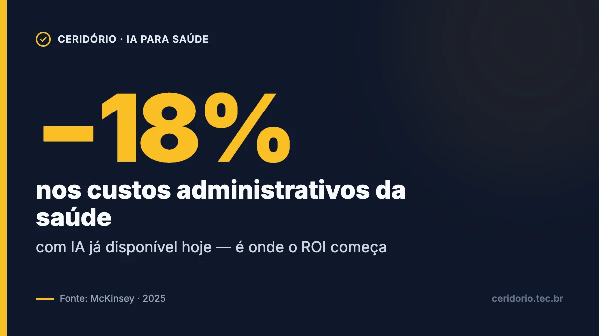 Gráfico: −18% nos custos administrativos da saúde com IA já disponível hoje (fonte: McKinsey, 2025)
