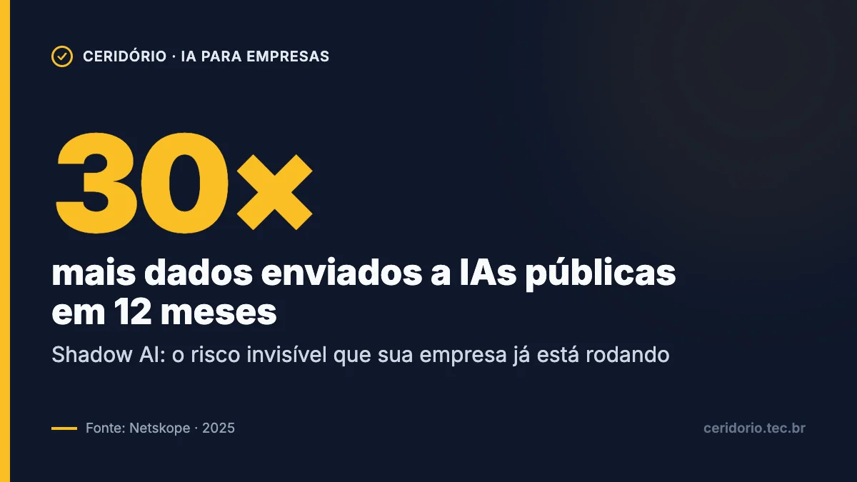 Aumento de 30 vezes no volume de dados enviados a IAs públicas em 12 meses, segundo a Netskope