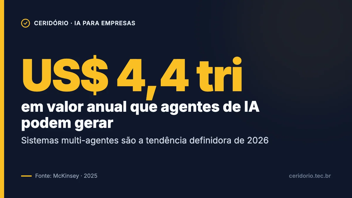 Agentes de IA podem gerar até US$ 4,4 trilhões em valor anual, segundo a McKinsey
